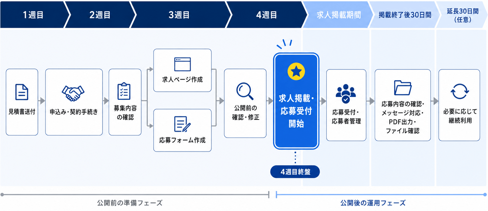 掲載までのスケジュール