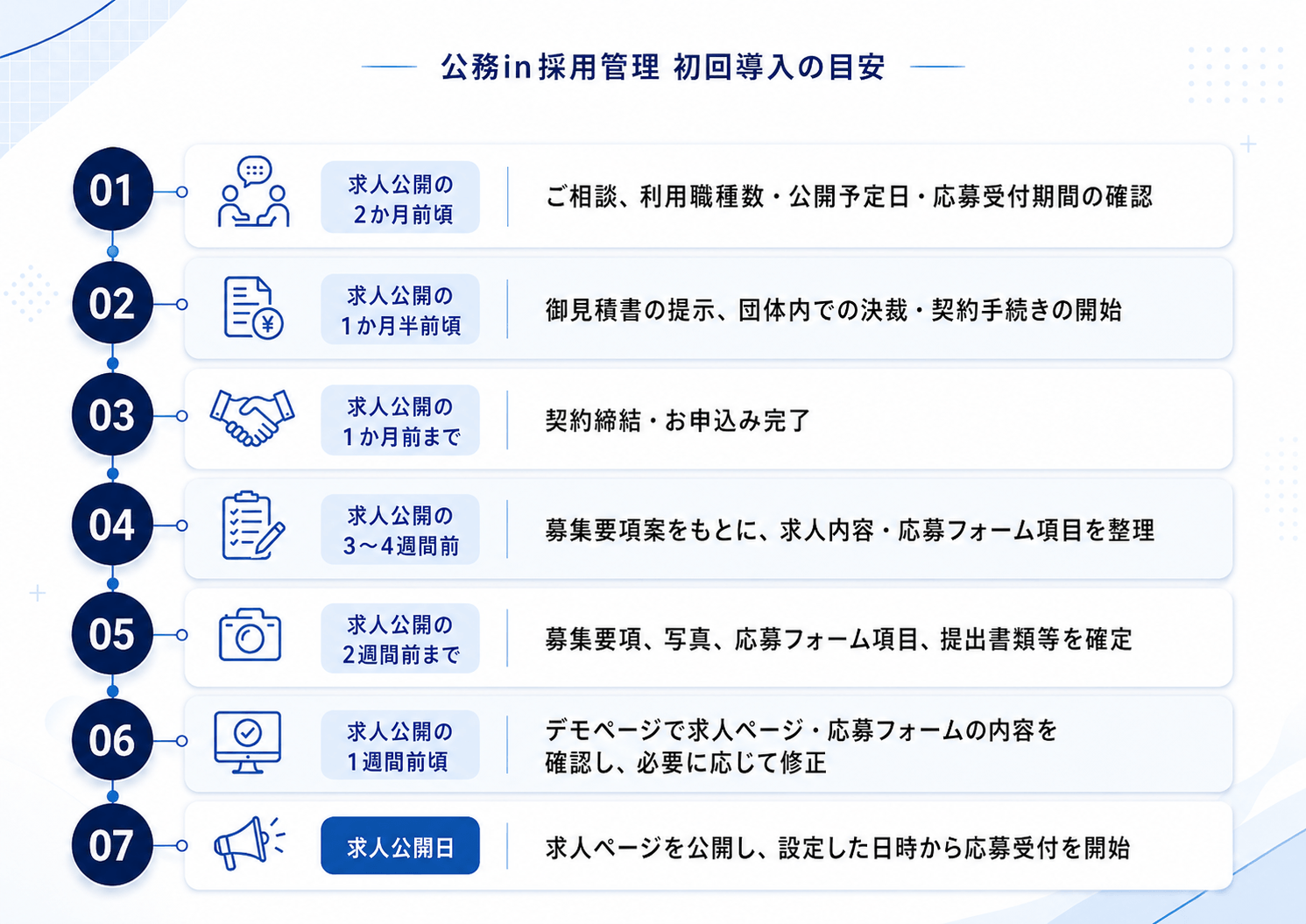 掲載までのスケジュール